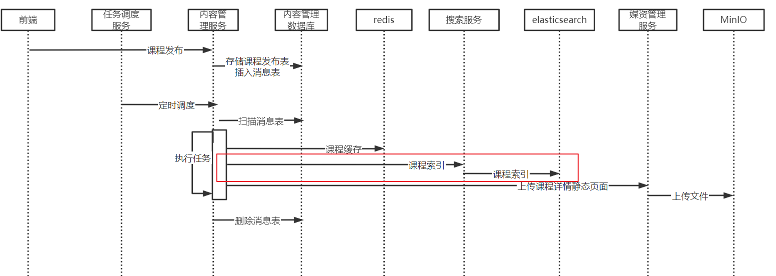 微服务实战项目-学成在线-课程发布模块