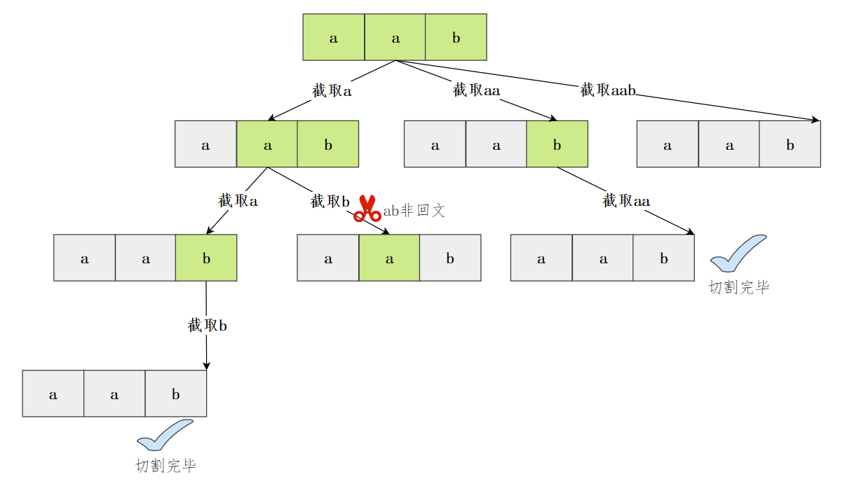 分割回文串抽象树