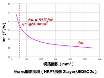 表面贴装的散热面积估算和注意事项