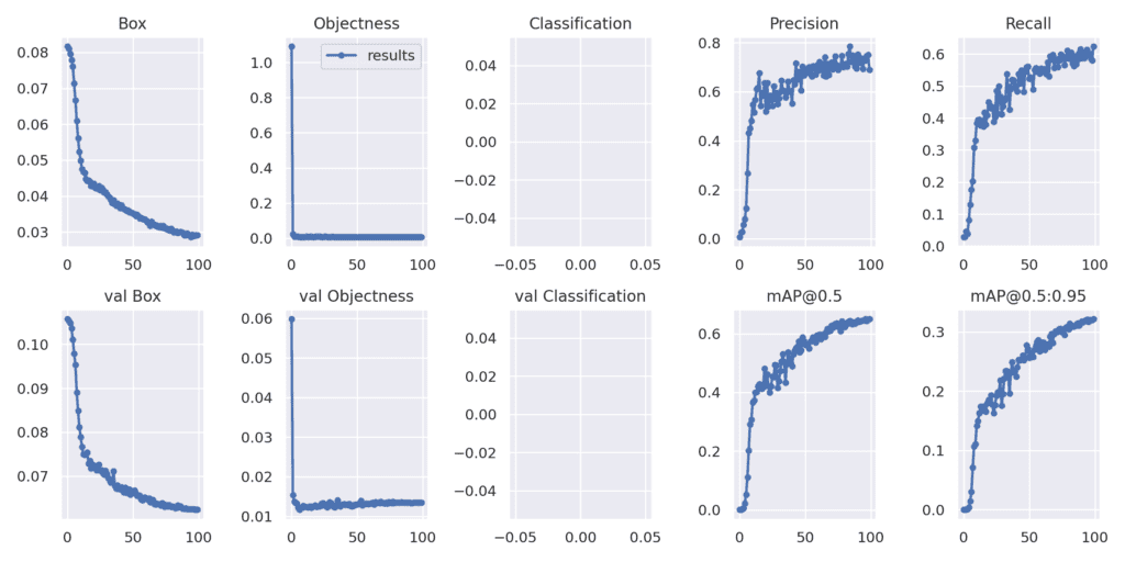 Results after fine tuning YOLOv7-tiny model on the pothole detection dataset