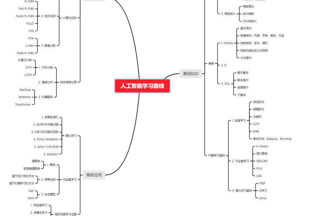 一文学会：使用ChatGPT做XMind思维导图