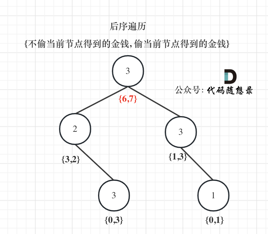 165、【动态规划】leetcode ——337. 打家劫舍 III：记忆化递归+动态规划（C++版本）