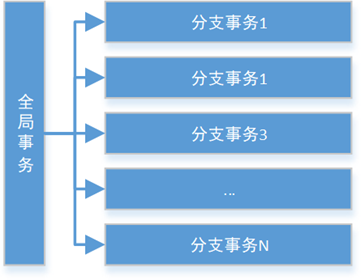 Seata事务关系图