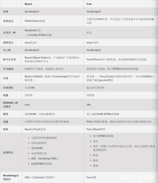 vue mxgraph渲染xml页面_Vue面试题精选：Vue与React的区别，分别在哪些场景下使用更合适？...