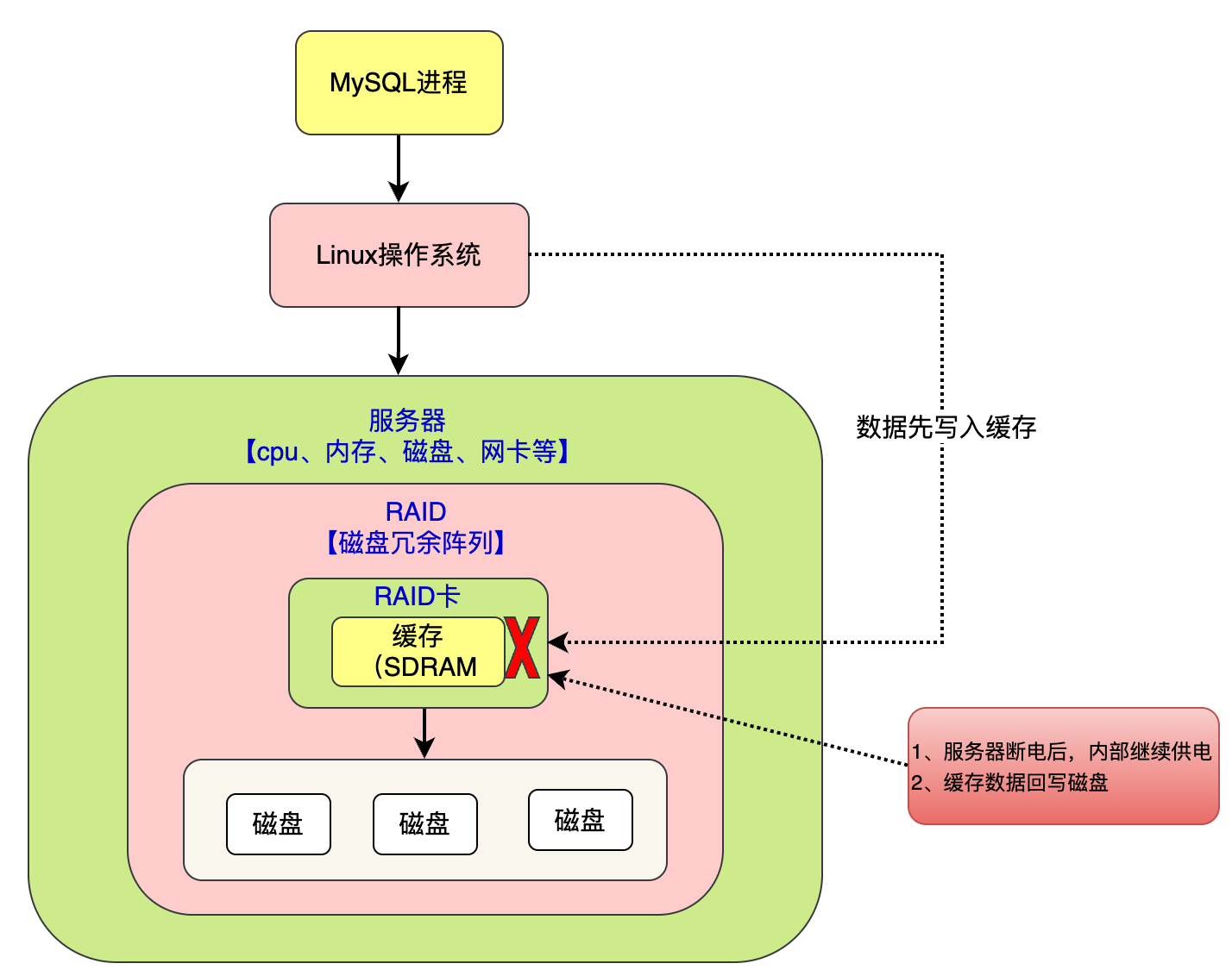 （二十四）大白话RAID锂电池充放电导致的MySQL数据库性能抖动的优化