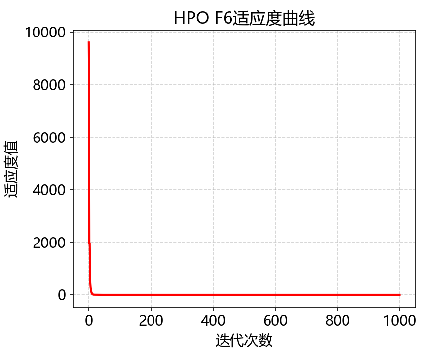 猎食者优化算法 Python代码免费获取