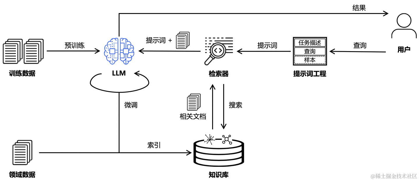 广义的RAG问答链路