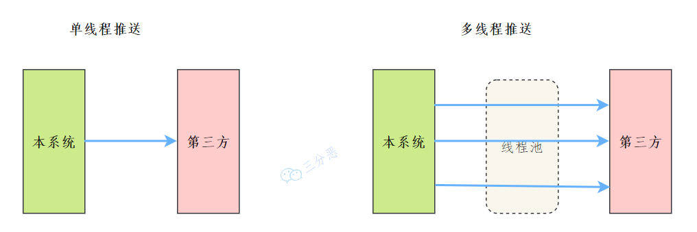 业务示例