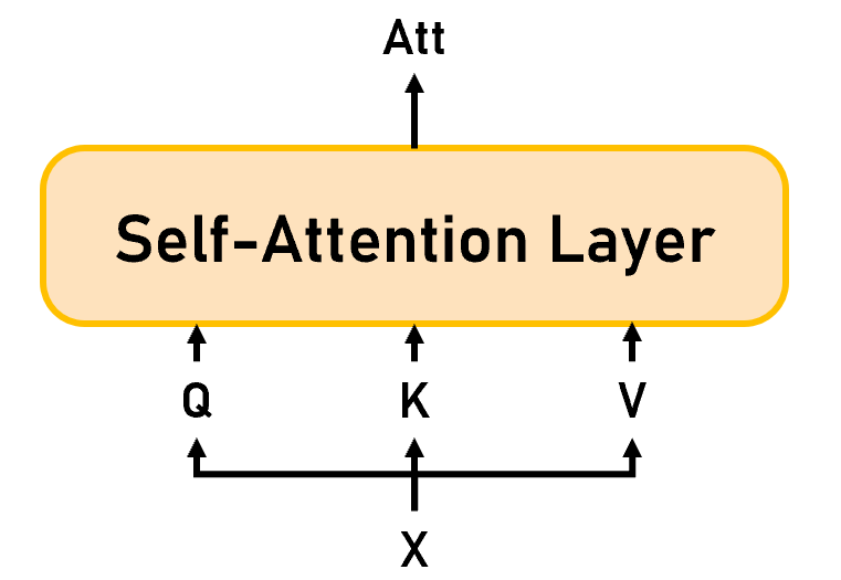 Self-Attention Layer