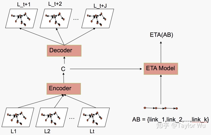 encoder decoder模型_基于图卷积路况预测的ETA深度模型-CSDN博客
