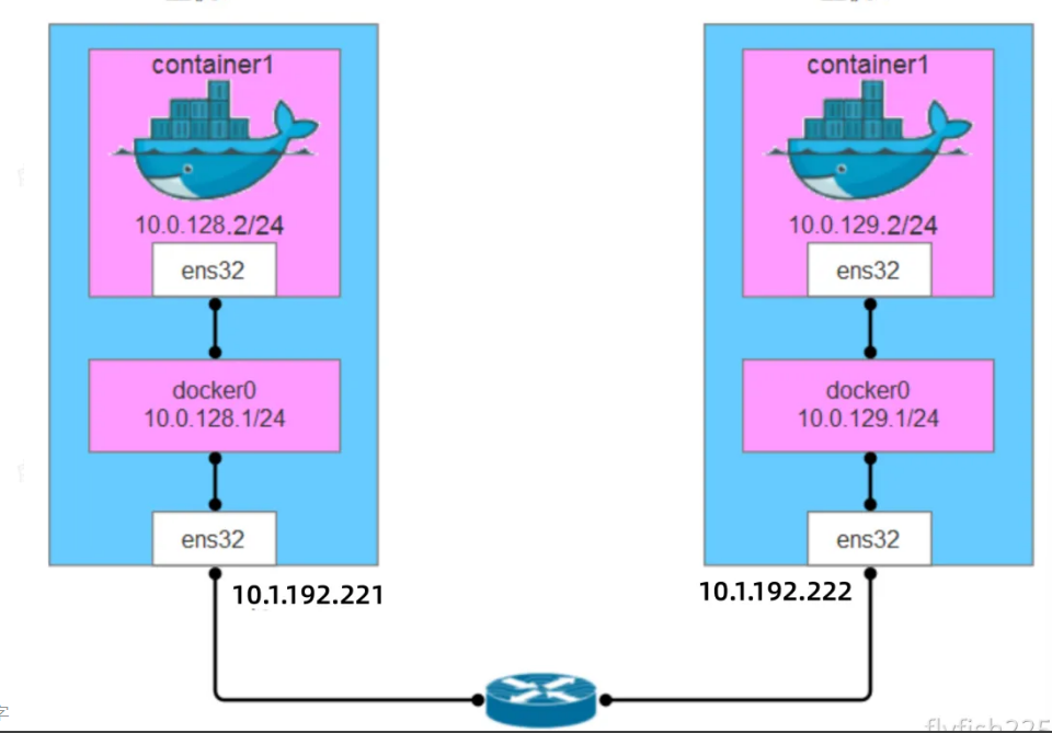 Day09 docker-跨主机通信、持久化存储_docker