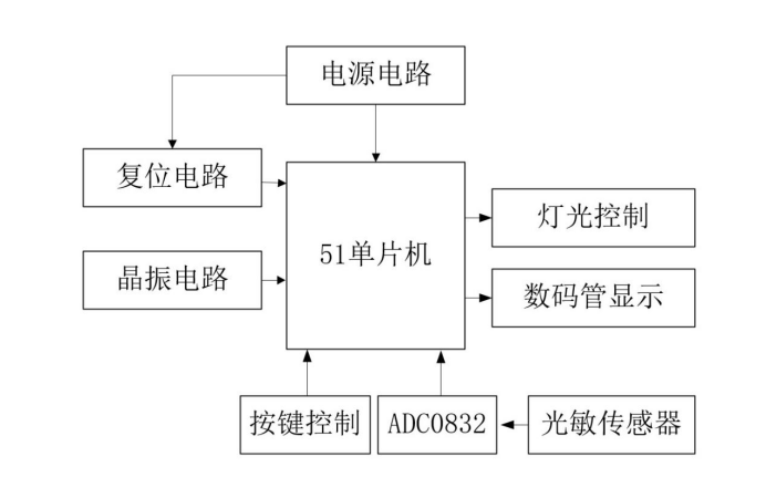 基于51单片机教室灯光全自动控制设计( proteus仿真+程序+设计报告+原理图+讲解视频）