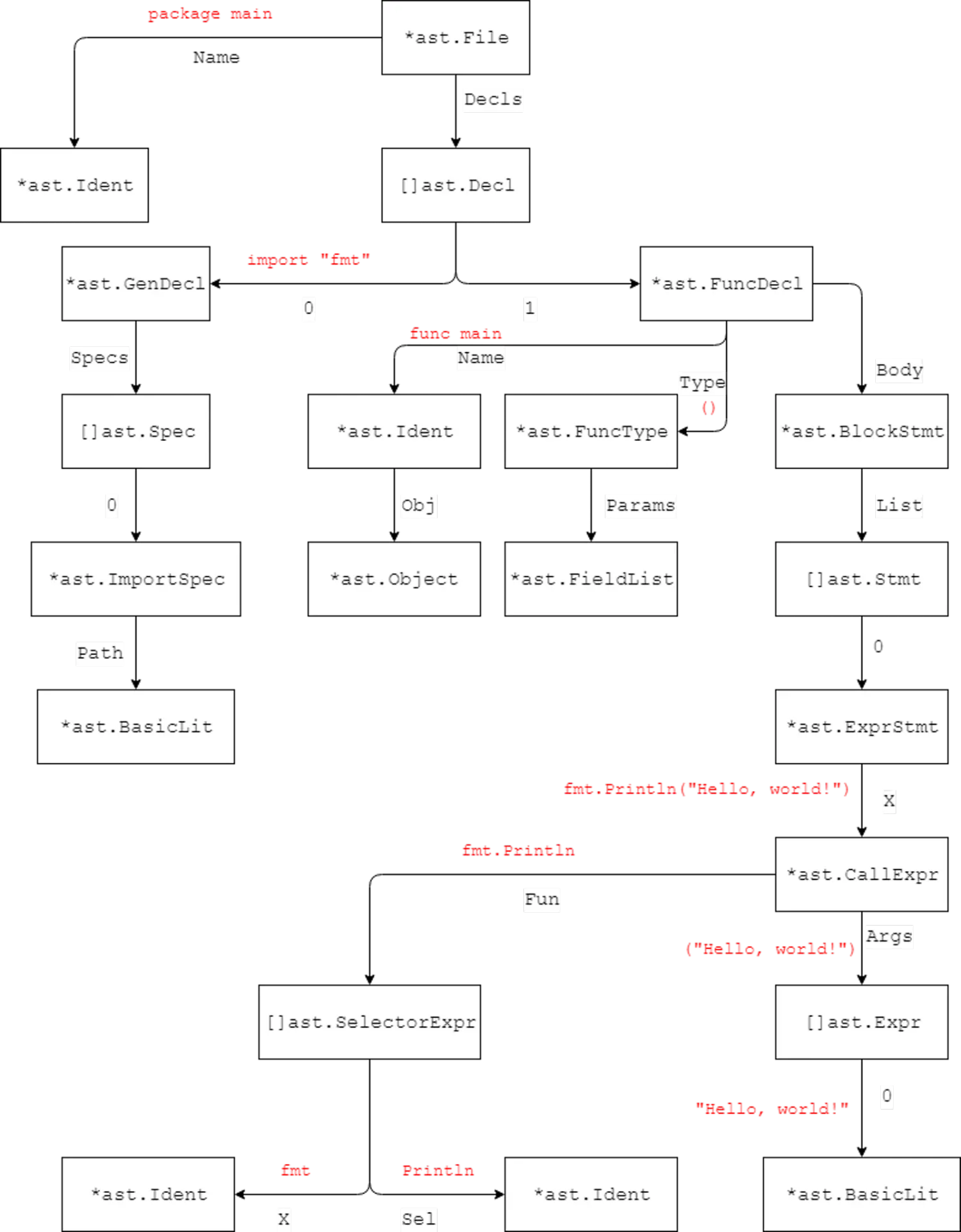 golang <span style='color:red;'>AST</span><span style='color:red;'>语法</span><span style='color:red;'>树</span><span style='color:red;'>解</span><span style='color:red;'>析</span>