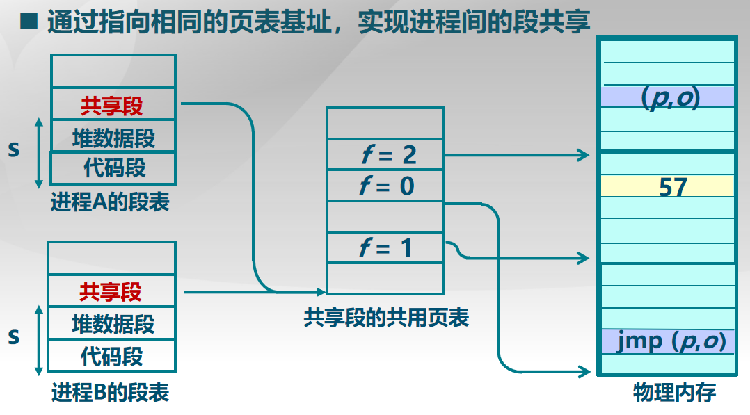 【操作系统】内存管理——地址空间连续内存分配与非连续内存分配