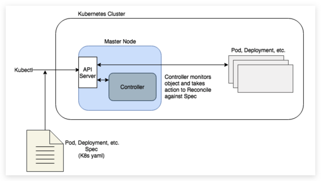 dd515da0e1513aab7e0269a92ced92b2 - 谈谈 Kubernetes Operator