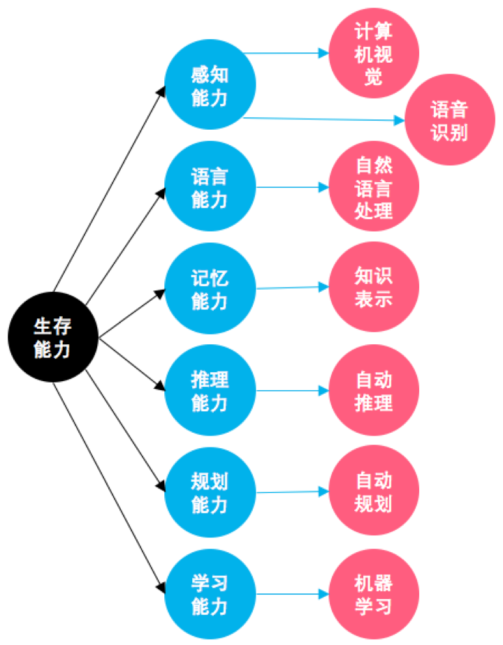 科普一下人工智能领域的研究方向