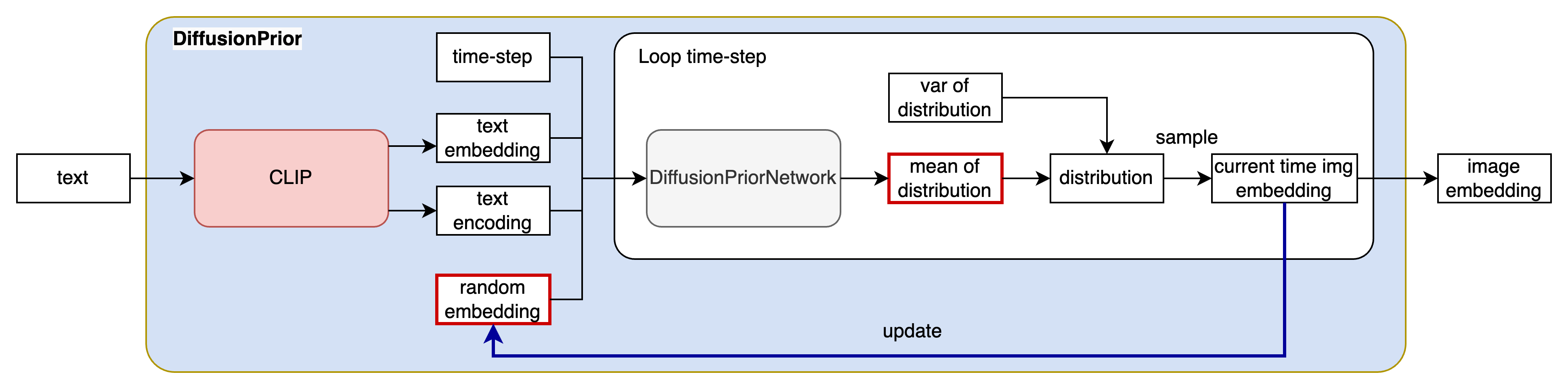 【论文精读】DALLE2: Hierarchical Text-Conditional Image Generation with CLIP Latents