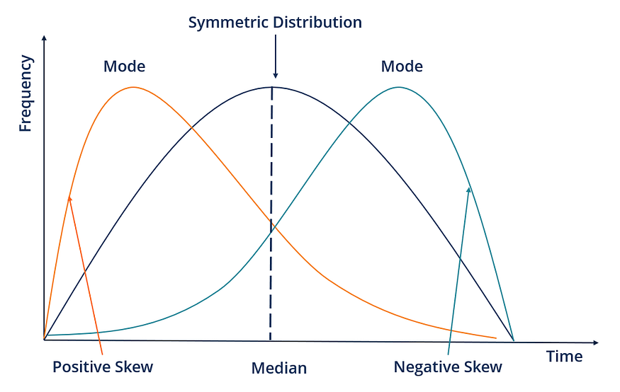 https://corporatefinanceinstitute.com/resources/data-science/skewness/