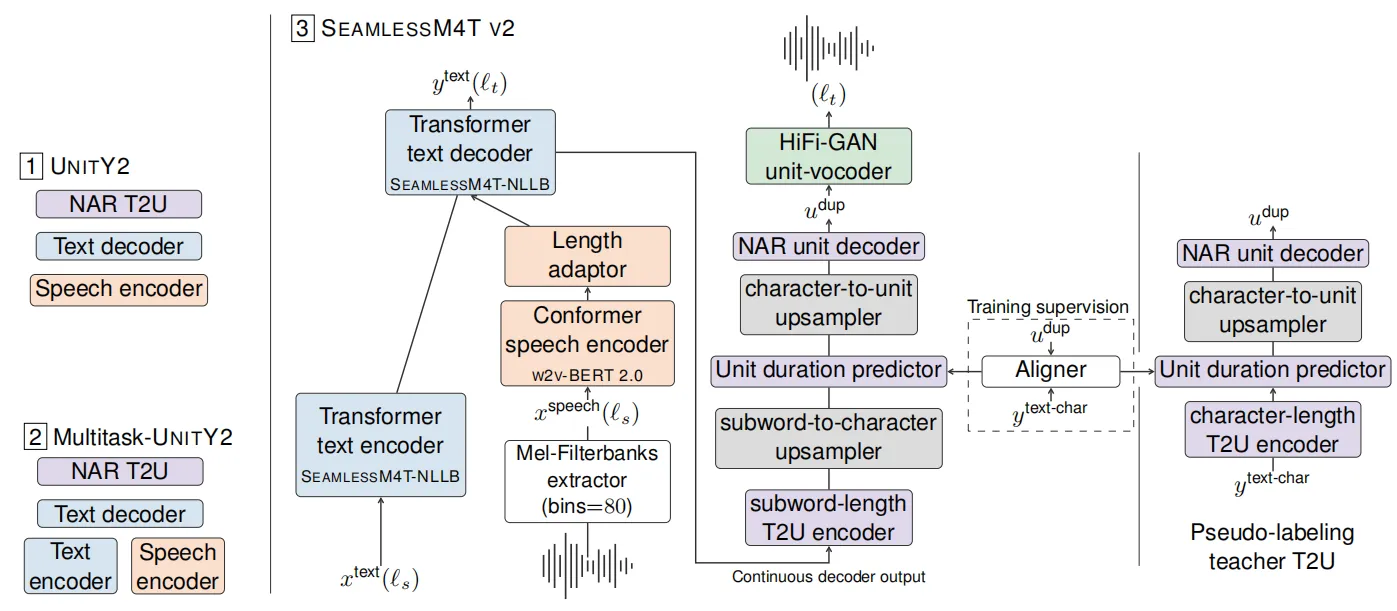 MetaAI语音翻译大模型Seamless登场，主打AI无缝同声传译_seamless_communication-CSDN博客