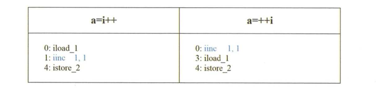 i++和++i的区别