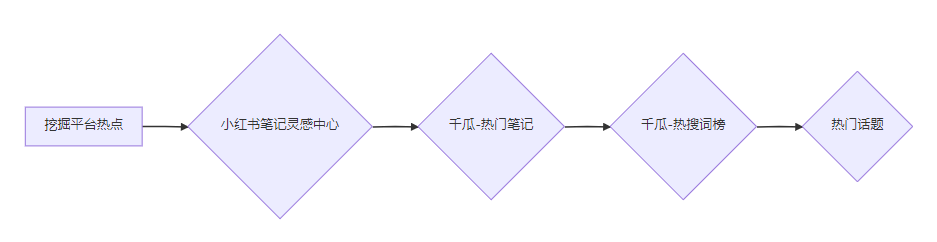 小红书起号分析流程