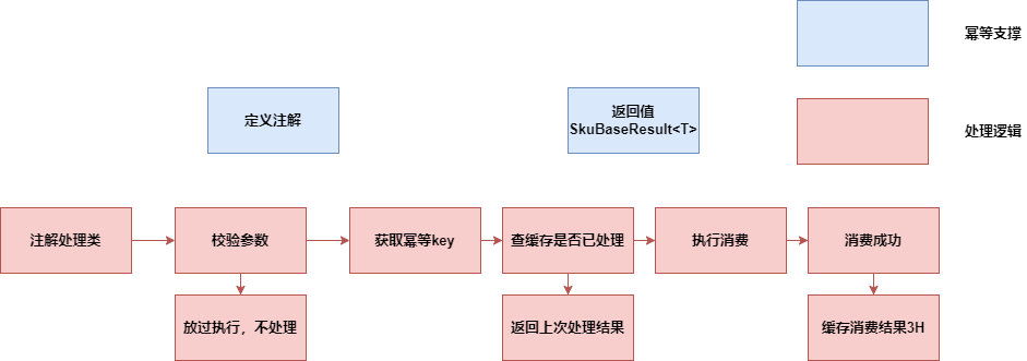 幂等实现