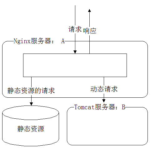 Nginx基础应用配置小结 - 运维笔记