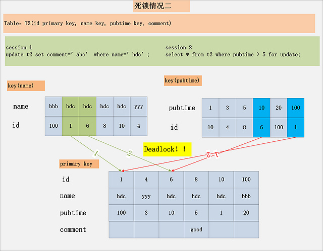 Mysql加锁过程