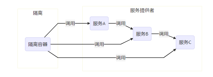 隔离机制