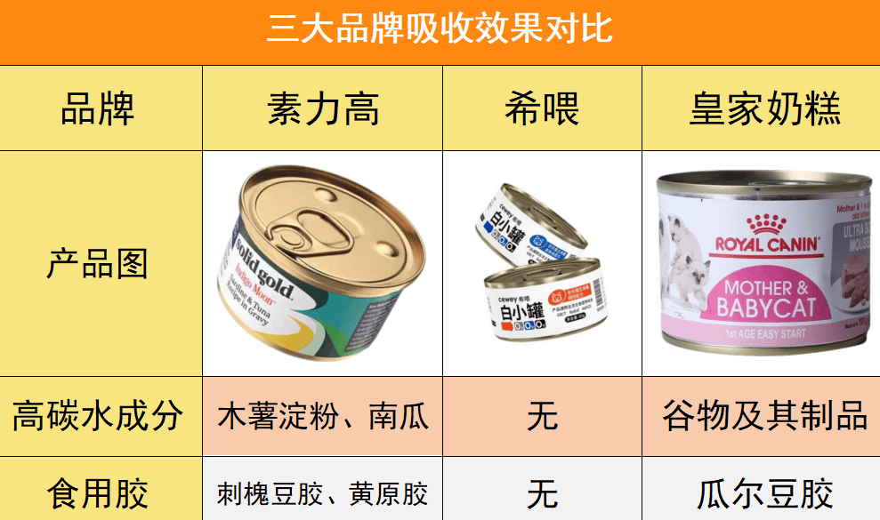 皇家奶糕罐头怎么样？哪个主食罐能帮猫咪长肉？素力高、希喂、皇家测评！