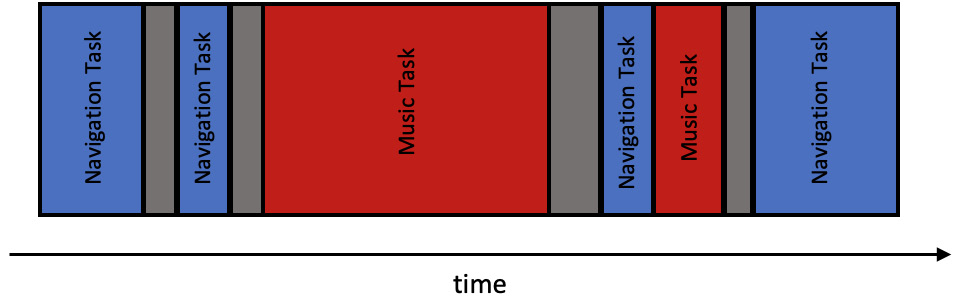 Figure 6.1 – Concurrent task execution