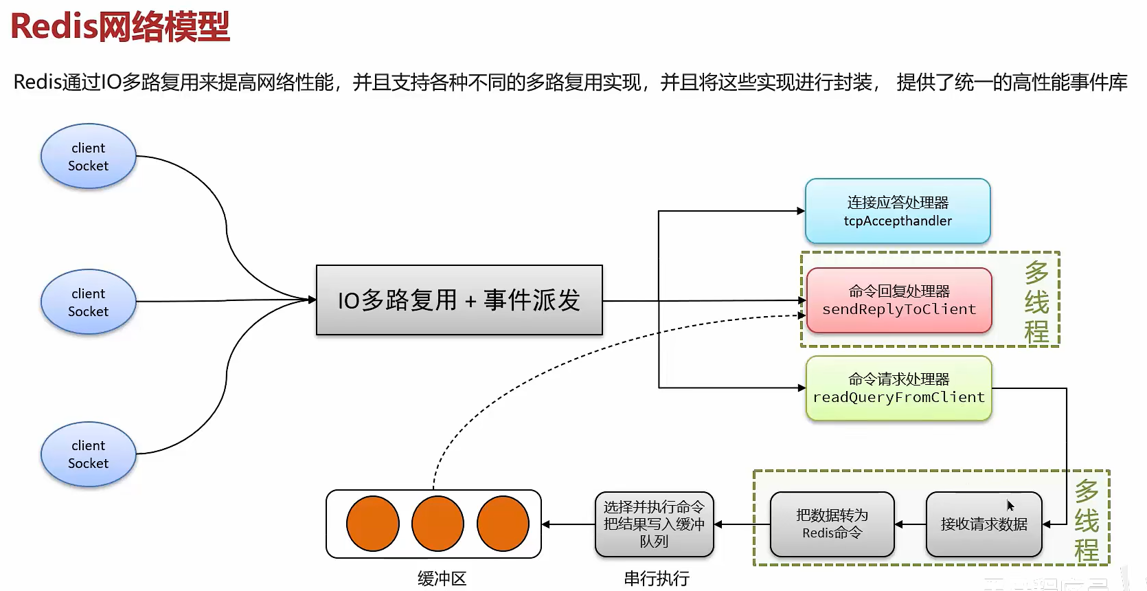 第四章--Redis基础知识和面试题