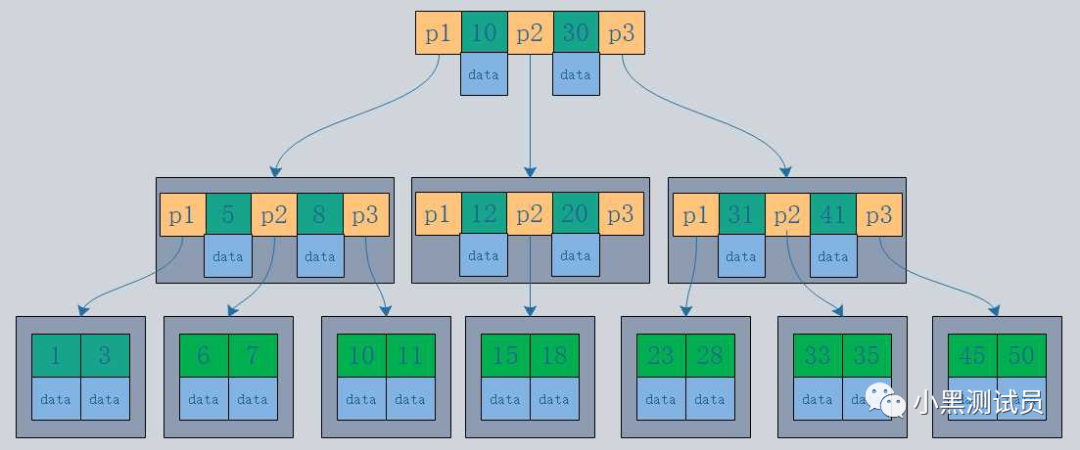 MySQL执行原理、存储引擎、索引模型简介