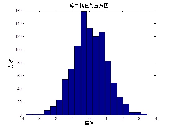 高斯白噪声（white Gaussian noise，WGN）