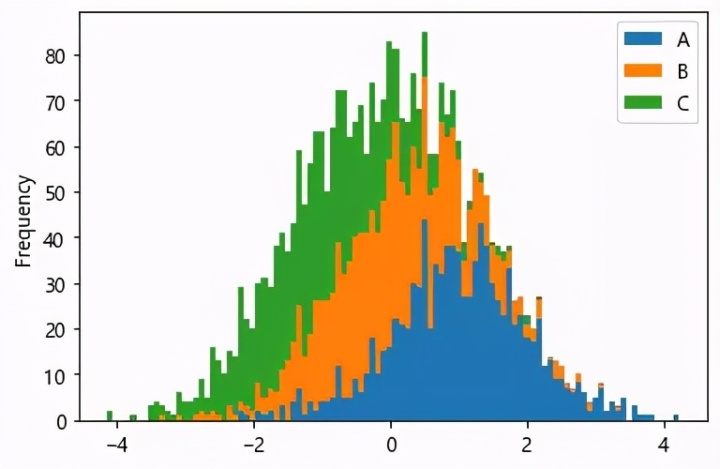 rand(1000,4),columns=[a,b,c,d])df.diff().