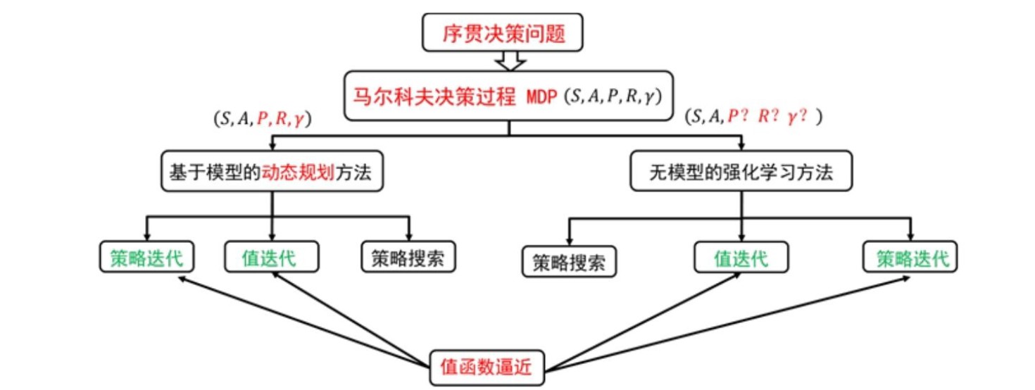 图6.1 值函数逼近在强化学习算法中的应用