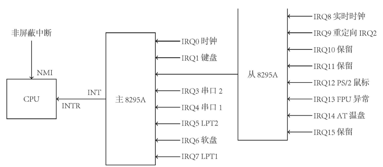 外部中断