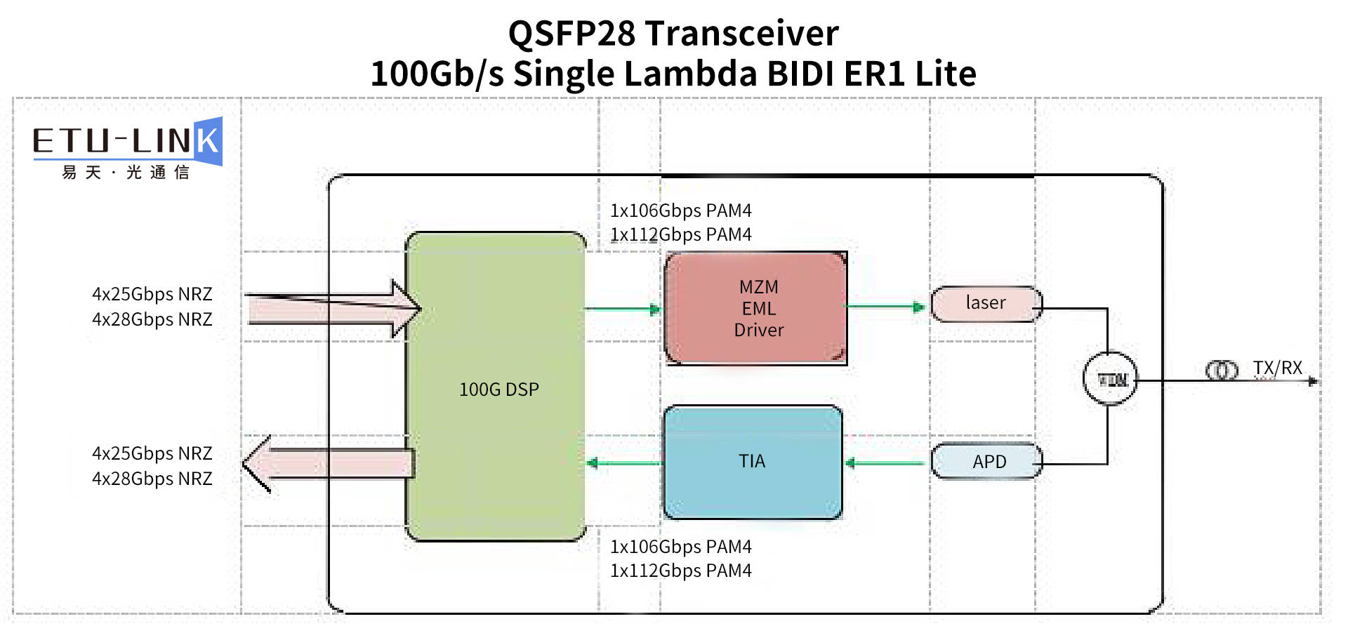 易天光通信推出100G BIDI ER光模块最新解决方案