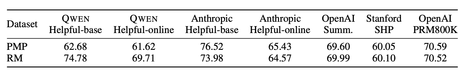 表4：QWEN偏好模型预训练（PMP）和奖励模型（RM）在多样的人类偏好基准数据集上的测试准确率。