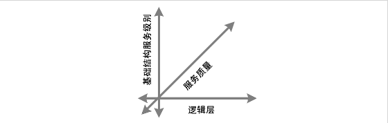 此示意图显示了三个正交坐标轴，表示体系结构框架的三维：逻辑层、基础结构服务级别和服务质量。