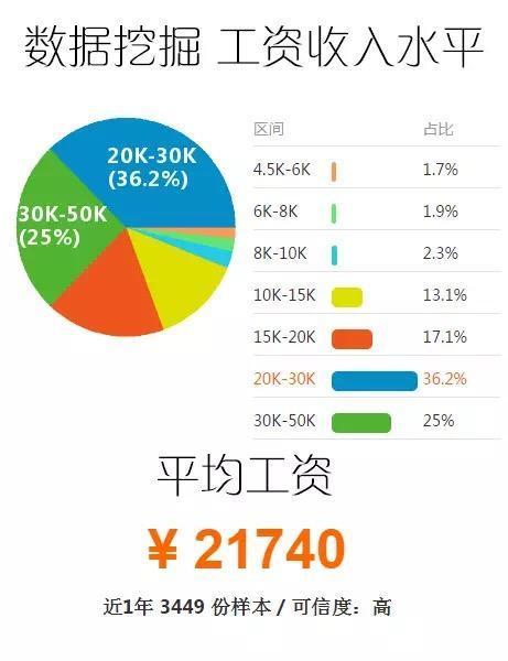 2018最新大数据职业划分和薪资介绍（大数据从事者须知）