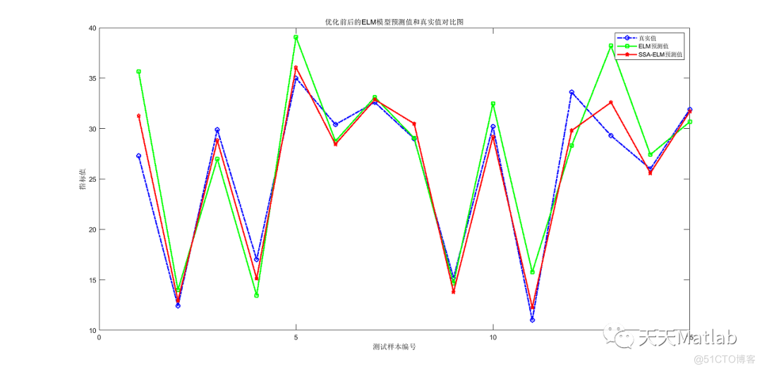 回归预测 | MATLAB实现SSA-ELM麻雀算法优化极限学习机多输入单输出回归预测_迭代_10