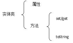 实体类（VO，DO，DTO）的划分