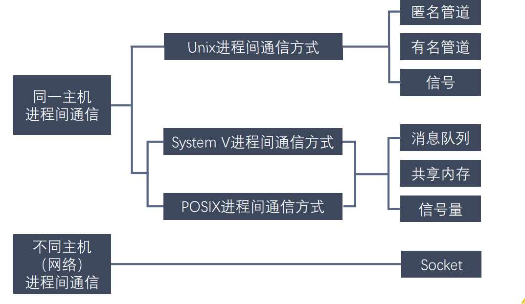 Linux进程间管道通信