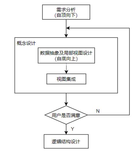 自顶向下需求分析，自底向上概念设计流程图