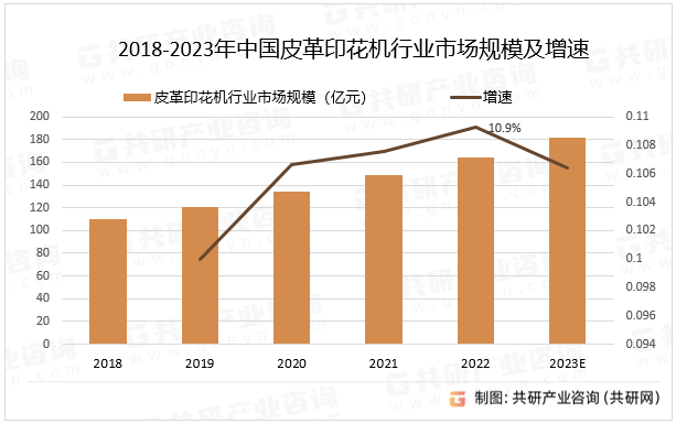 2018-2023年中国皮革印花机市场规模及增速