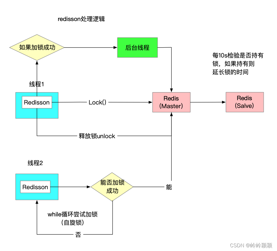 在项目中如何实现 Redis 分布式锁？