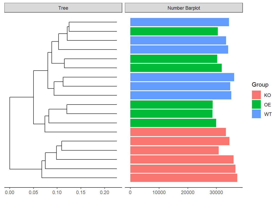 echart分组堆叠柱状图ggplot2版聚类物种丰度堆叠图