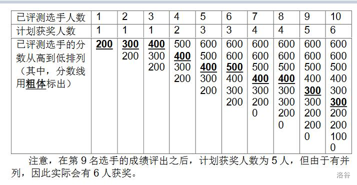 【洛谷 P7072】[CSP-J2020] 直播获奖 题解（优先队列+对顶堆）