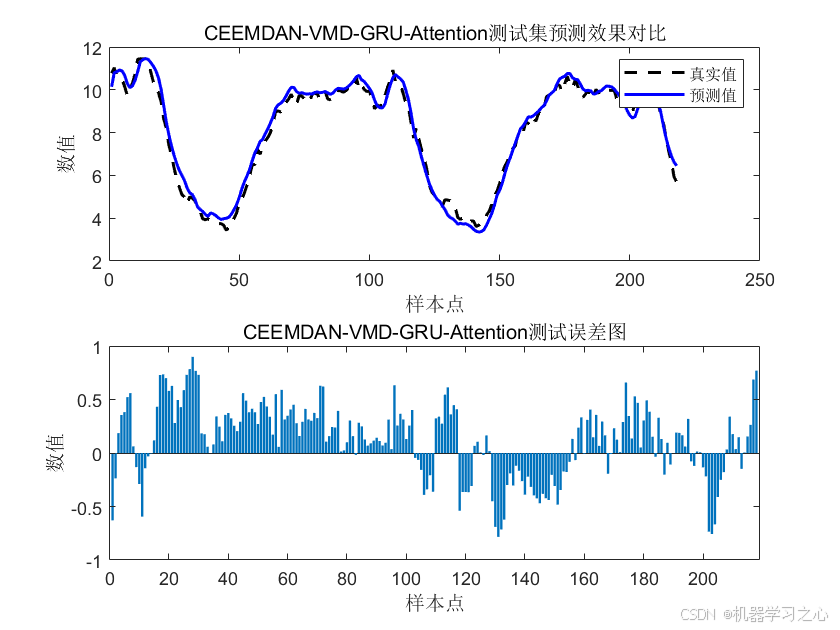 高创新 | CEEMDAN-VMD-GRU-Attention双重分解+门控循环单元+注意力机制多元时间序列预测_注意力机制_03